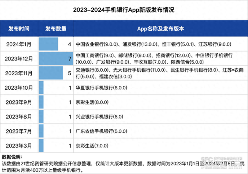 （岁末年初密集上线，各大银行APP都更新了些啥？| 手机银行迭代测评①）