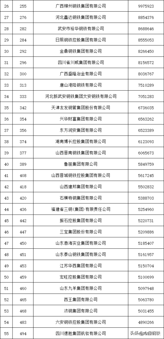 （中国进入千亿级钢厂时代！）-第2张图片-拓城游