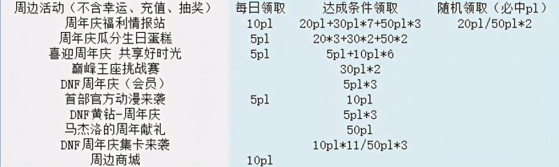 dnf哪里可以换疲劳药水？周年庆活动让小伙伴们疲劳不堪，快来看看如何获取疲劳药吧！-第13张图片-拓城游