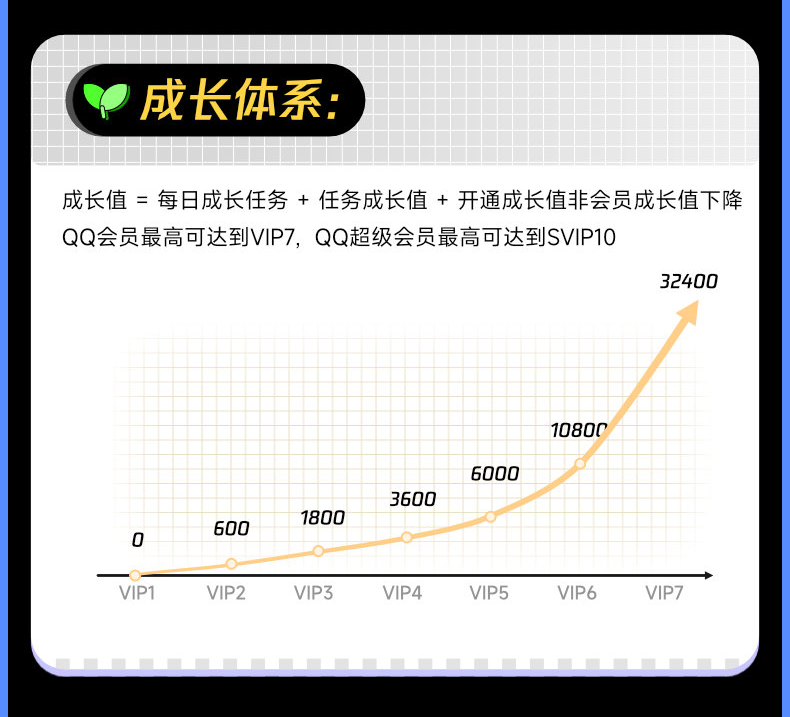 qq大会员和超级会员有什么区别(腾讯 QQ 会员双十一活动，138元会员年卡、238元超级会员年卡、420元大会员年卡)-第7张图片-拓城游