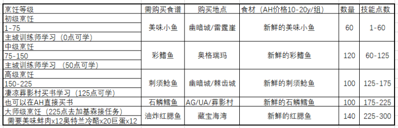 WOW烹饪怎么冲？(主要的食谱与材料都可以在各大主城供应商以及AH买到)-第3张图片-拓城游