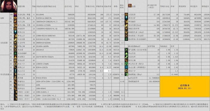 dnf100级奶爸怎么加点(百级奶爸加点推荐)-第2张图片-拓城游