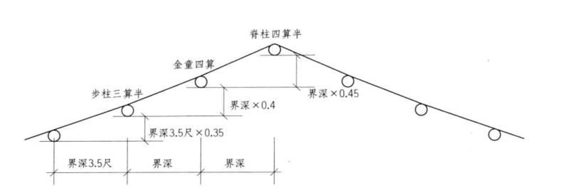 营造法原是什么(一、提栈概念：施工要注意的几个关键点)-第4张图片-拓城游