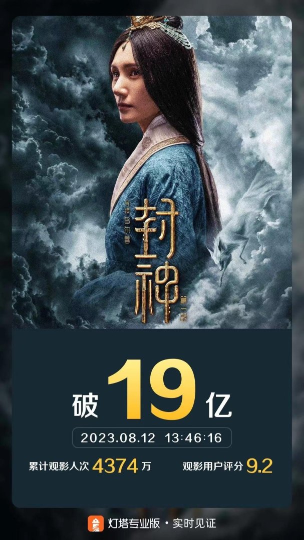 猫眼封神第一部实时票房（电影《封神第一部》上映24天，票房突破19亿）-第2张图片-拓城游