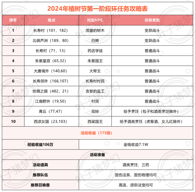 《梦幻西游》2024年植树节活动攻略：任务简单奖励丰厚，活动环任务、小副本及挑战玩法一览-第3张图片-拓城游