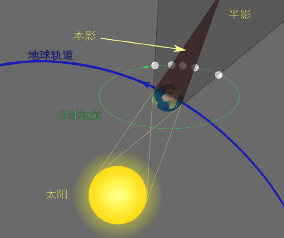 月全食，宇宙壮观奇观之一-第5张图片-拓城游