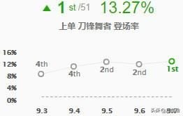 英雄联盟手游智慧末刃哪个英雄用比较好？(9.7版本智慧末刃适用英雄评级攻略)-第5张图片-拓城游