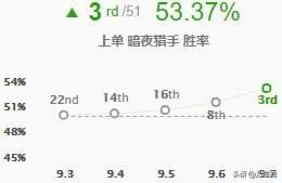 英雄联盟手游智慧末刃哪个英雄用比较好？(9.7版本智慧末刃适用英雄评级攻略)-第20张图片-拓城游