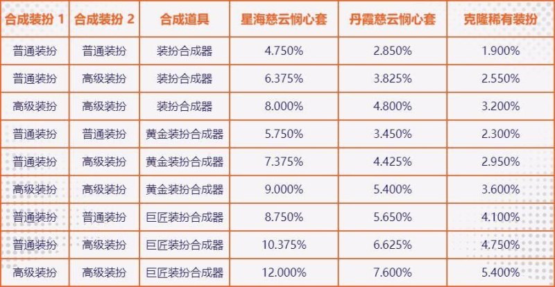 DNF普通装扮兑换券怎么使用 (助手id：376118948)
-第9张图片-拓城游