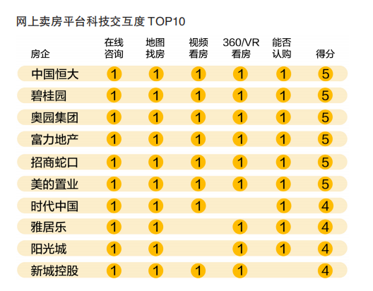 个人卖房子快的平台（受疫情影响下房企网上卖房平台的测评与建议）-第10张图片-拓城游