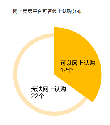 个人卖房子快的平台（受疫情影响下房企网上卖房平台的测评与建议）-第9张图片-拓城游