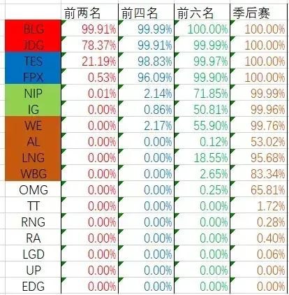 LPL季后赛晋级规则: FPX确定晋级! 是谁能够争夺最后两个名额？-第2张图片-拓城游