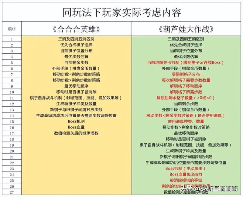 葫芦娃相关的小游戏有啥？(今年上半年典型混合玩法《合合合英雄》异军突起)-第9张图片-拓城游