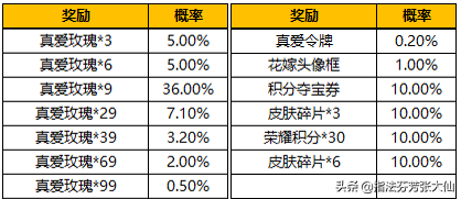 王者荣耀纯白花嫁抽奖多少钱出(小乔周瑜情侣皮肤返场)-第3张图片-拓城游