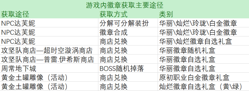 DNF勋章获得攻略：徽章获取渠道大揭秘！(勋章获得攻略)-第10张图片-拓城游