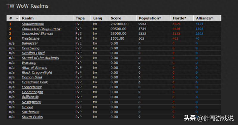 《魔兽世界人口普查2022wlk最新：WLK怀旧服亚服热度逐步下降，国服玩家选择抛弃亚服》-第2张图片-拓城游