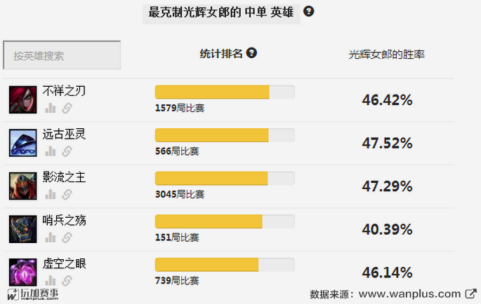 英雄联盟战地法师泽拉斯绝版了吗？(看全球比赛看选手胜率，就上玩加赛事！查职业数据英雄介绍：拉克丝作为盖伦的小妹)-第18张图片-拓城游