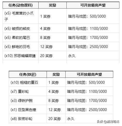 暗月马戏团有什么奖励？(内容简介)-第6张图片-拓城游