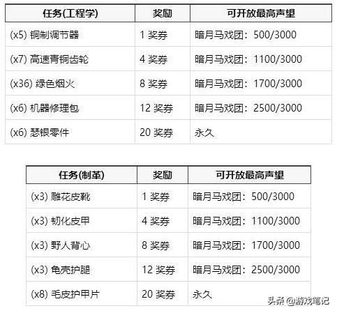 暗月马戏团有什么奖励？(内容简介)-第7张图片-拓城游