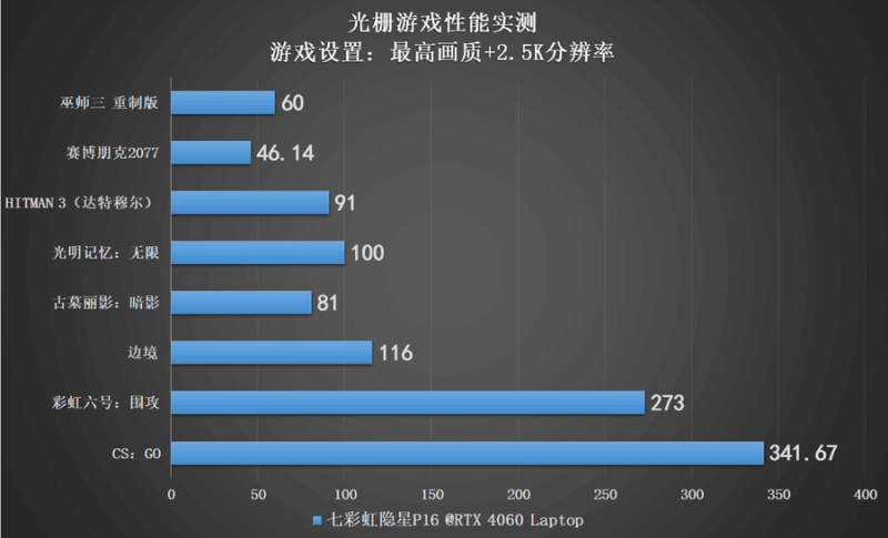 七彩虹隐星P16游戏本评测：高性价比的游戏体验 (暗影先锋为什么玩不了)-第38张图片-拓城游