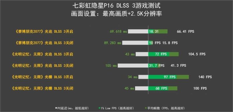 七彩虹隐星P16游戏本评测：高性价比的游戏体验 (暗影先锋为什么玩不了)-第42张图片-拓城游