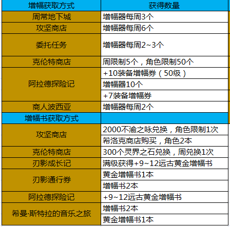 腾讯游戏 dnf中破损的刀刃哪里有（DNF：将小钱钱花在刀刃上，这些道具可用更便宜方式获取）-第12张图片-拓城游