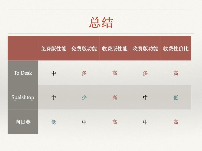 免费上网哪个软件好（远程软件ToDesk、splashtop、向日葵横向评测，谁是性价比之王？）-第19张图片-拓城游