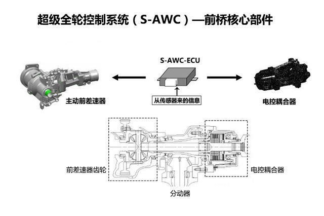 awc是什么意思（公路or越野？三菱S-AWC四驱系统解析）-第11张图片-拓城游