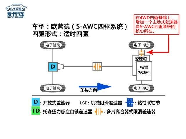 awc是什么意思（公路or越野？三菱S-AWC四驱系统解析）-第8张图片-拓城游