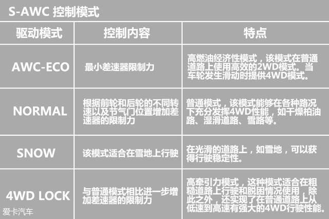 awc是什么意思（公路or越野？三菱S-AWC四驱系统解析）-第9张图片-拓城游