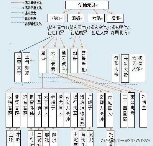 天地诸神升星怎么升（中国上古神话诸神谱系，附《共工怒触不周山》）-第5张图片-拓城游