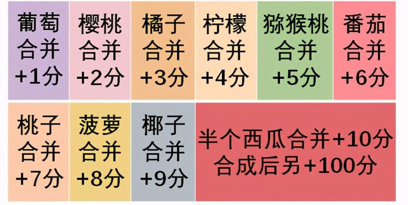 合成大西瓜技巧（如何随手合成大西瓜，把把1000分？手残必看的高分攻略来了）-第9张图片-拓城游