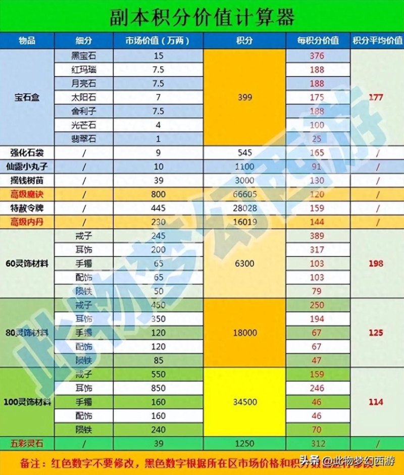 2022梦幻地府固伤计算器公式（梦幻西游：别让副本积分再贬值，副本积分价值计算器拿去！）-第2张图片-拓城游