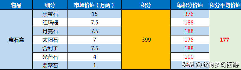 2022梦幻地府固伤计算器公式（梦幻西游：别让副本积分再贬值，副本积分价值计算器拿去！）-第6张图片-拓城游