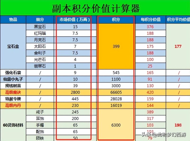 2022梦幻地府固伤计算器公式（梦幻西游：别让副本积分再贬值，副本积分价值计算器拿去！）-第12张图片-拓城游