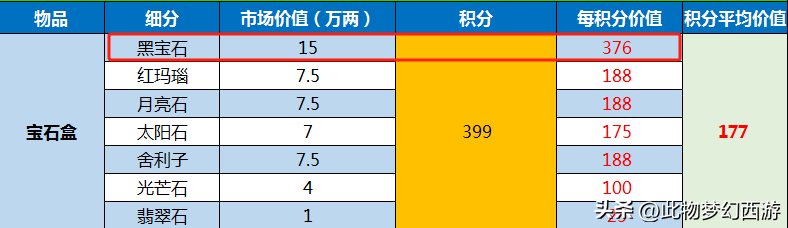 2022梦幻地府固伤计算器公式（梦幻西游：别让副本积分再贬值，副本积分价值计算器拿去！）-第13张图片-拓城游