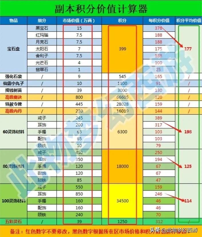 2022梦幻地府固伤计算器公式（梦幻西游：别让副本积分再贬值，副本积分价值计算器拿去！）-第15张图片-拓城游