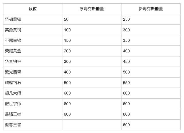 贪玩蓝月至尊版手游好不好（《英雄联盟手游》S10 赛季调整，晋升“最强王者”更简单，新增“至尊王者”段位）-第3张图片-拓城游