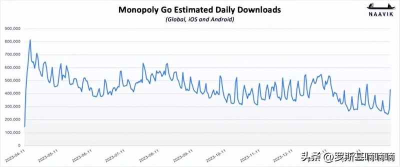 大富翁5的场景地图（而买量投入不到5亿大富翁的极限究竟在哪MONOPOLYGO各项数据解析）-第3张图片-拓城游