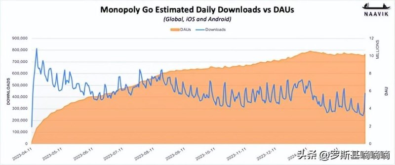 大富翁5的场景地图（而买量投入不到5亿大富翁的极限究竟在哪MONOPOLYGO各项数据解析）-第7张图片-拓城游