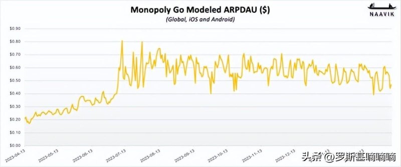 大富翁5的场景地图（而买量投入不到5亿大富翁的极限究竟在哪MONOPOLYGO各项数据解析）-第8张图片-拓城游