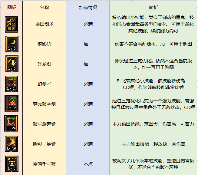 《dnf》驭剑士110版buff换装推荐（地下城与勇士丨驭剑士 职业百科 游戏玩法深入解读）-第4张图片-拓城游