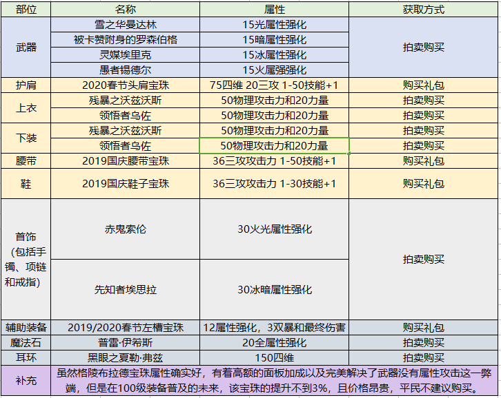 《dnf》驭剑士110版buff换装推荐（地下城与勇士丨驭剑士 职业百科 游戏玩法深入解读）-第6张图片-拓城游