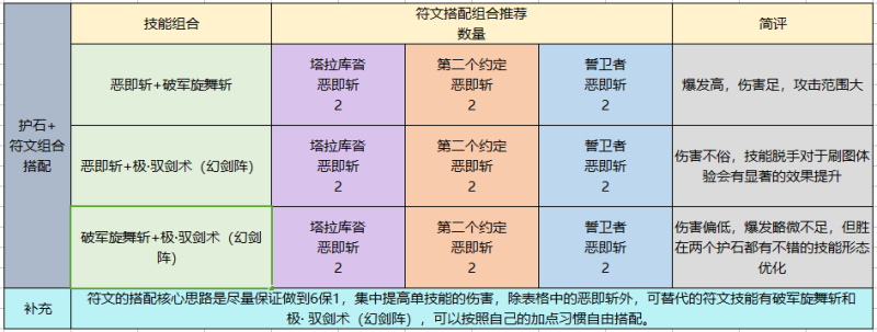 《dnf》驭剑士110版buff换装推荐（地下城与勇士丨驭剑士 职业百科 游戏玩法深入解读）-第12张图片-拓城游