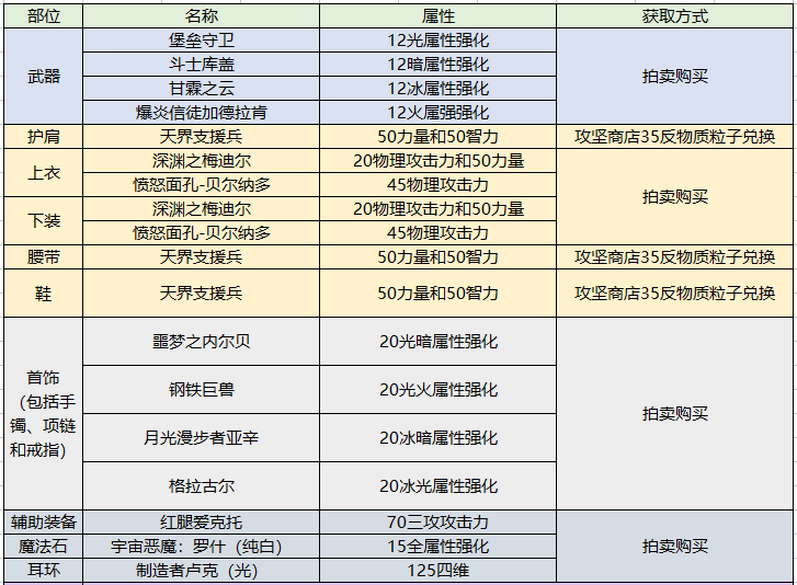 《dnf》驭剑士110版buff换装推荐（地下城与勇士丨驭剑士 职业百科 游戏玩法深入解读）-第41张图片-拓城游